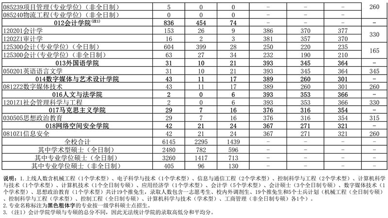 杭州电子科技大学各专业2018年考研报录比
