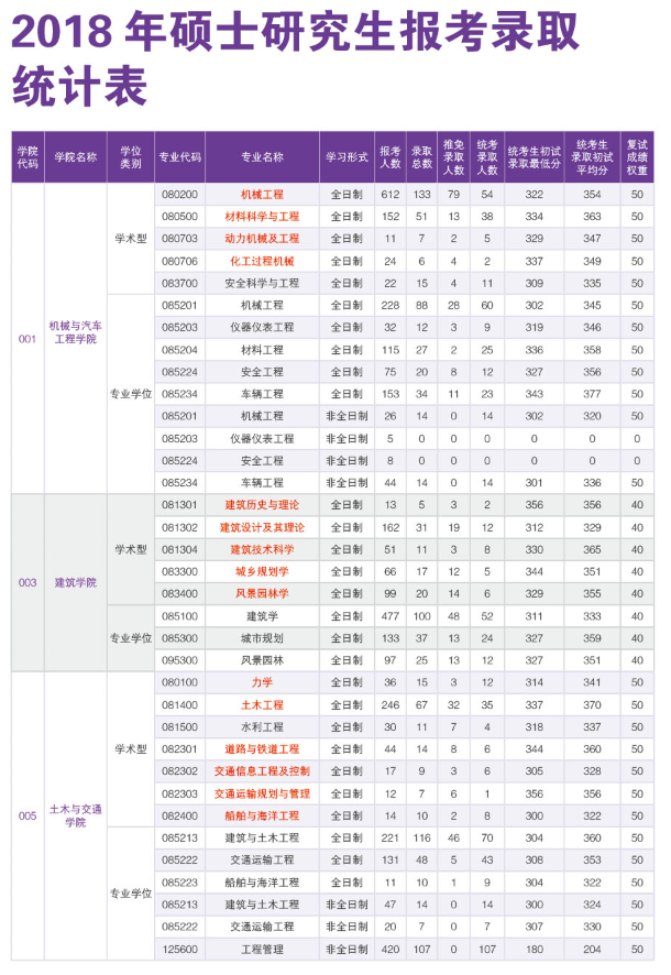 华南理工大学各专业2018年考研报录比01