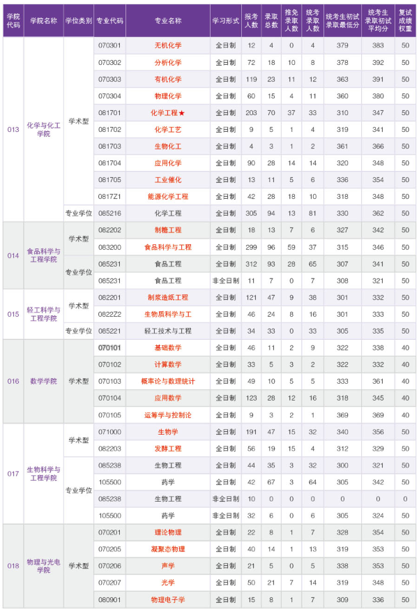 华南理工大学各专业2018年考研报录比02