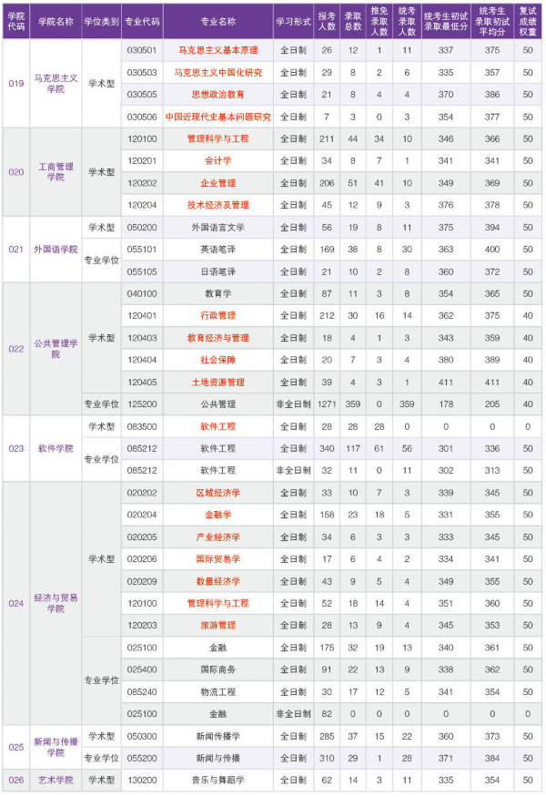 华南理工大学各专业2018年考研报录比03