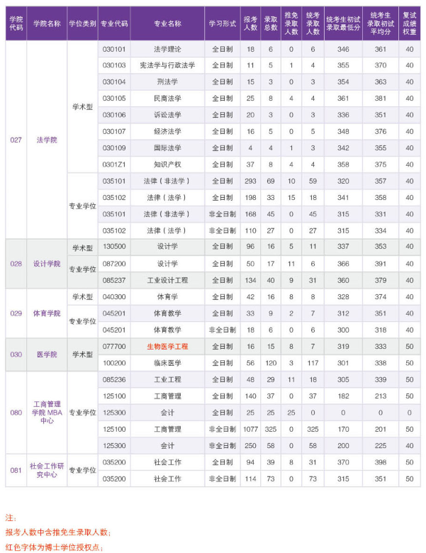 华南理工大学各专业2018年考研报录比04