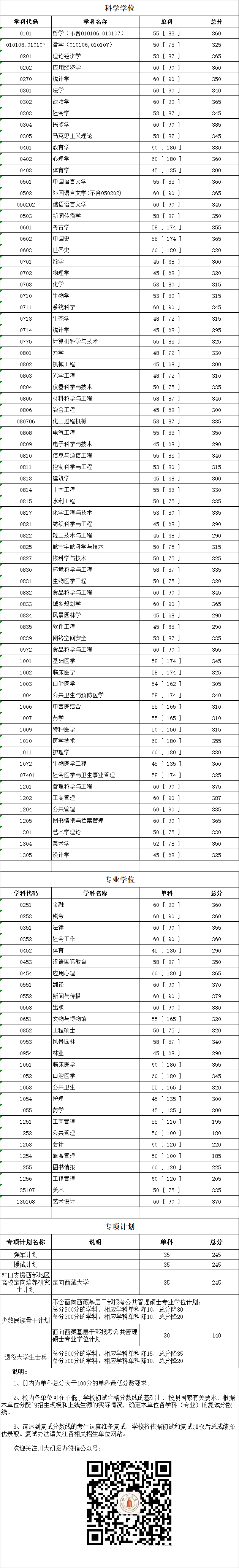 四川大学2019考研分数线