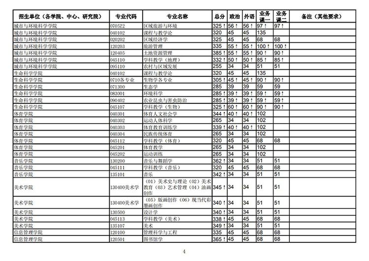 华中师范大学2016年考研分数线已公布