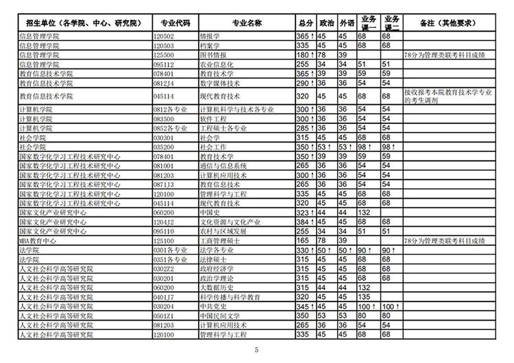 华中师范大学2016年考研分数线已公布