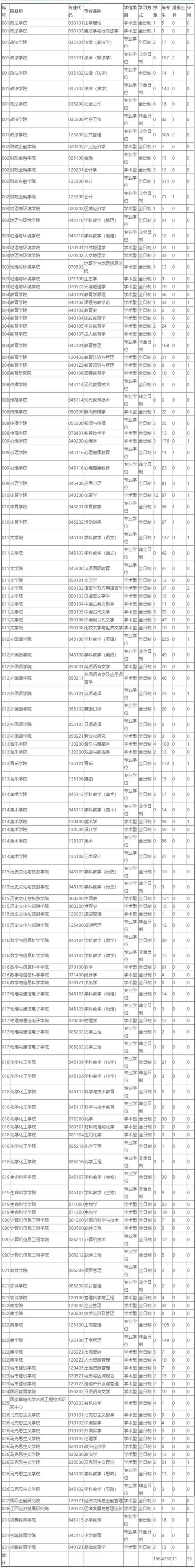 江西师范大学各专业2017年考研报录比