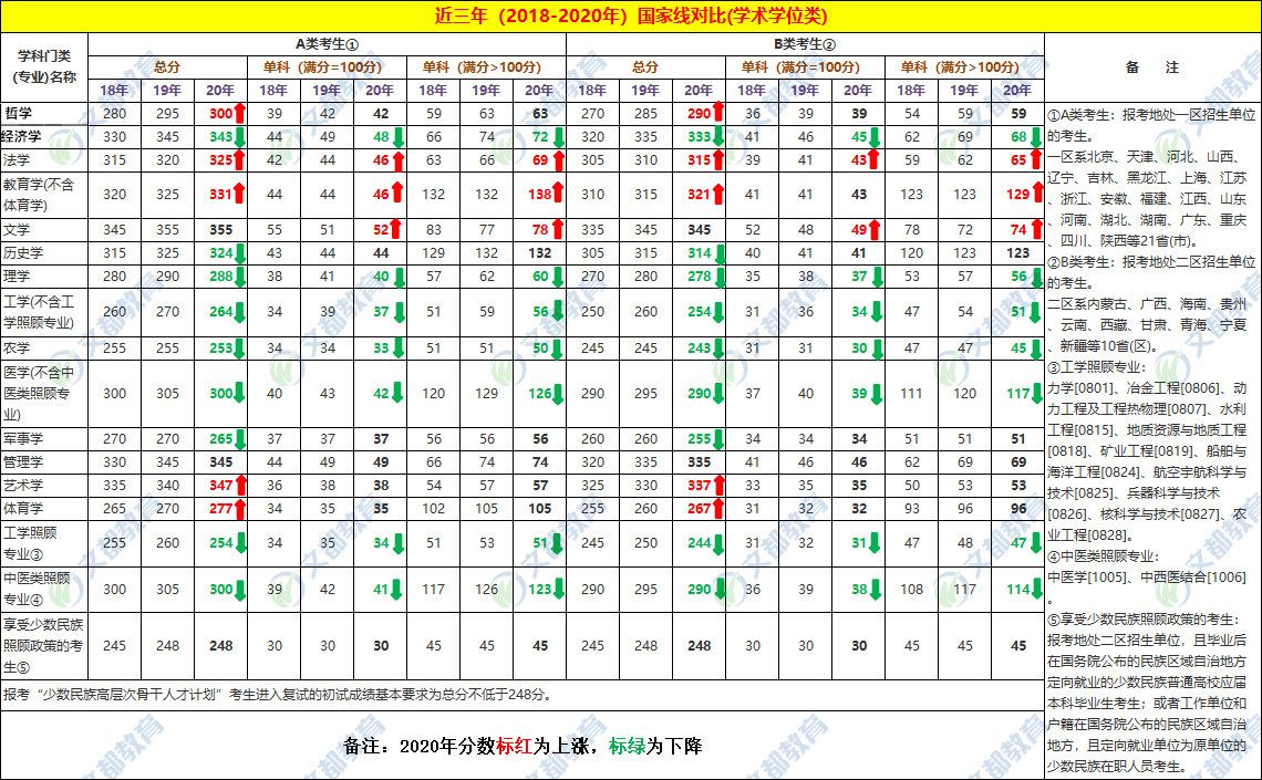 近三年国家线(2018-2020)对比 学术学位