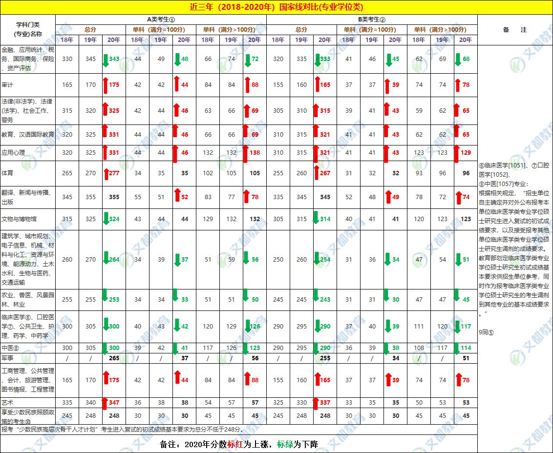 近三年国家线(2018-2020)对比 专业学位