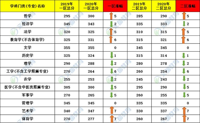 2020考研国家线学科门类涨幅变化统计(学硕学位)