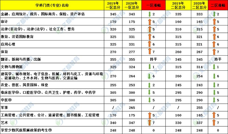 2020考研国家线学科门类涨幅变化统计(专业学位类)