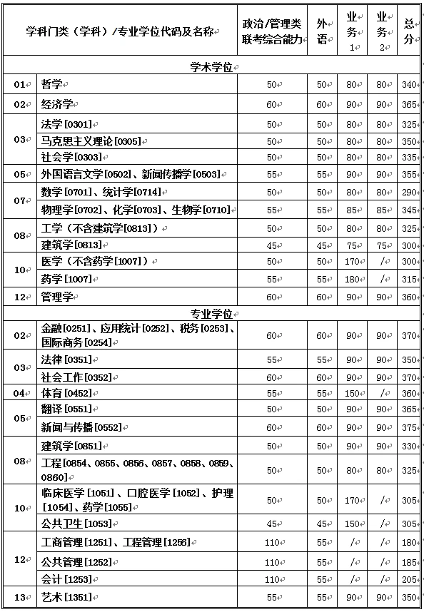 西安交通大学2020考研分数线