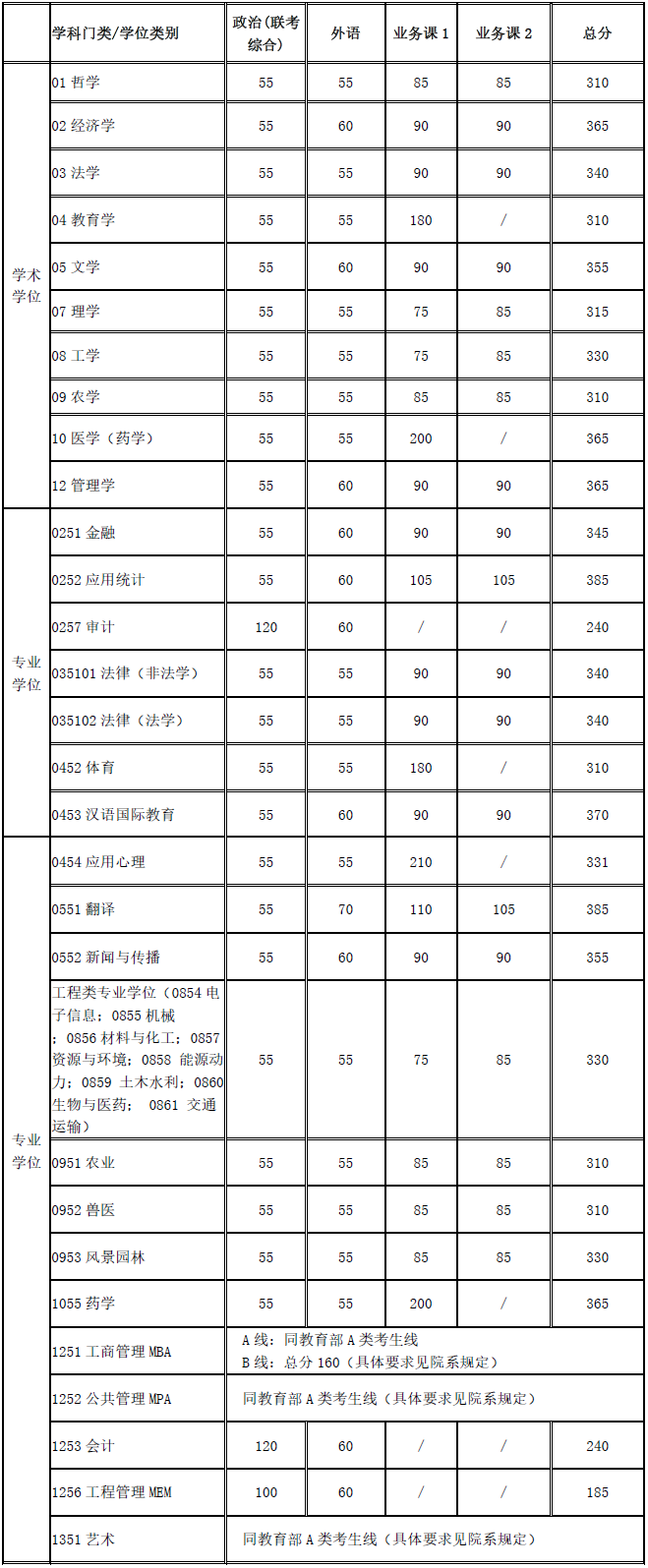 上海交通大学2020考研复试分数线公布