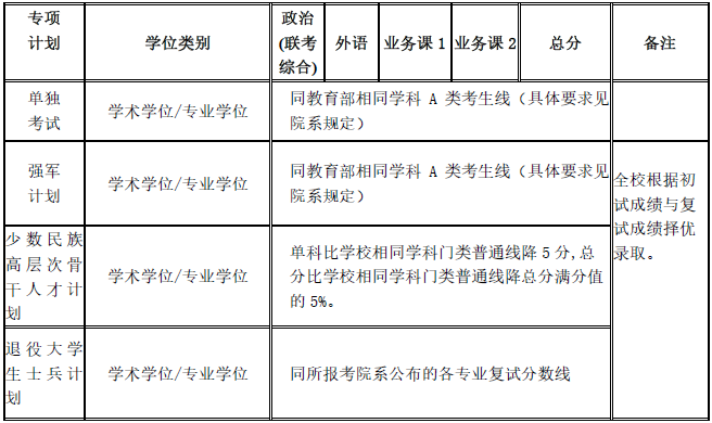 上海交通大学2020考研复试分数线公布