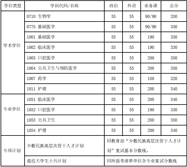 上海交通大学2020考研复试分数线公布