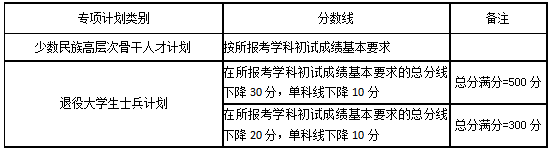 湖南大学2020考研复试分数线公布
