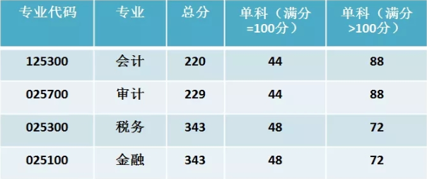 北京国家会计学院2020年硕士研究生招生复试基本分数线