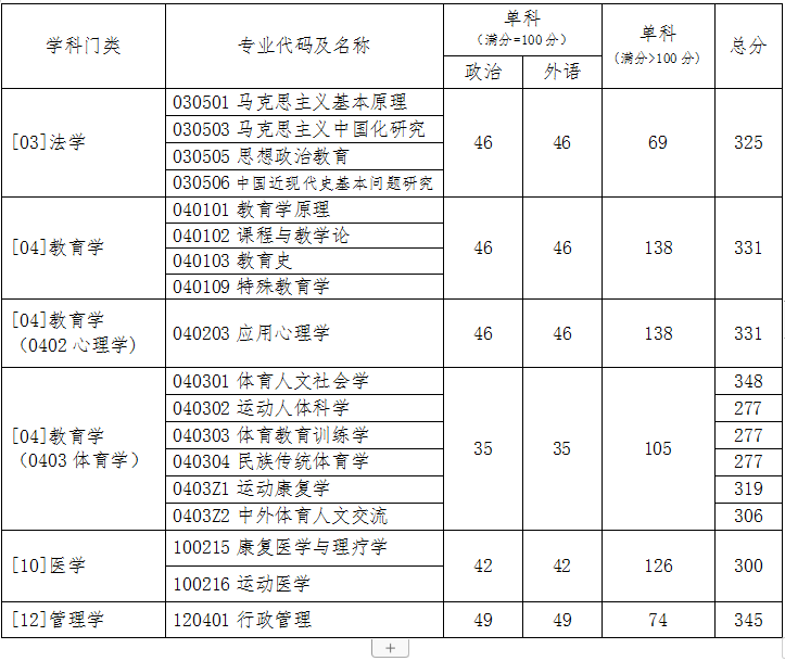 学术学位类(全日制)