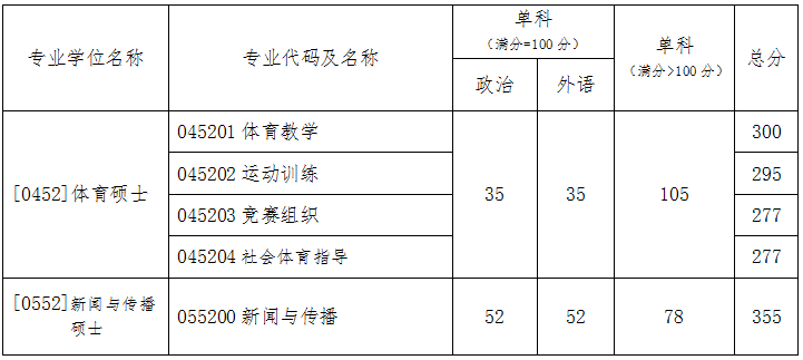 专业学位类(全日制)