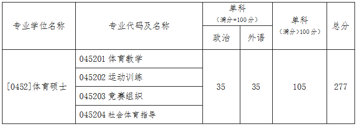 专业学位类(非全日制)