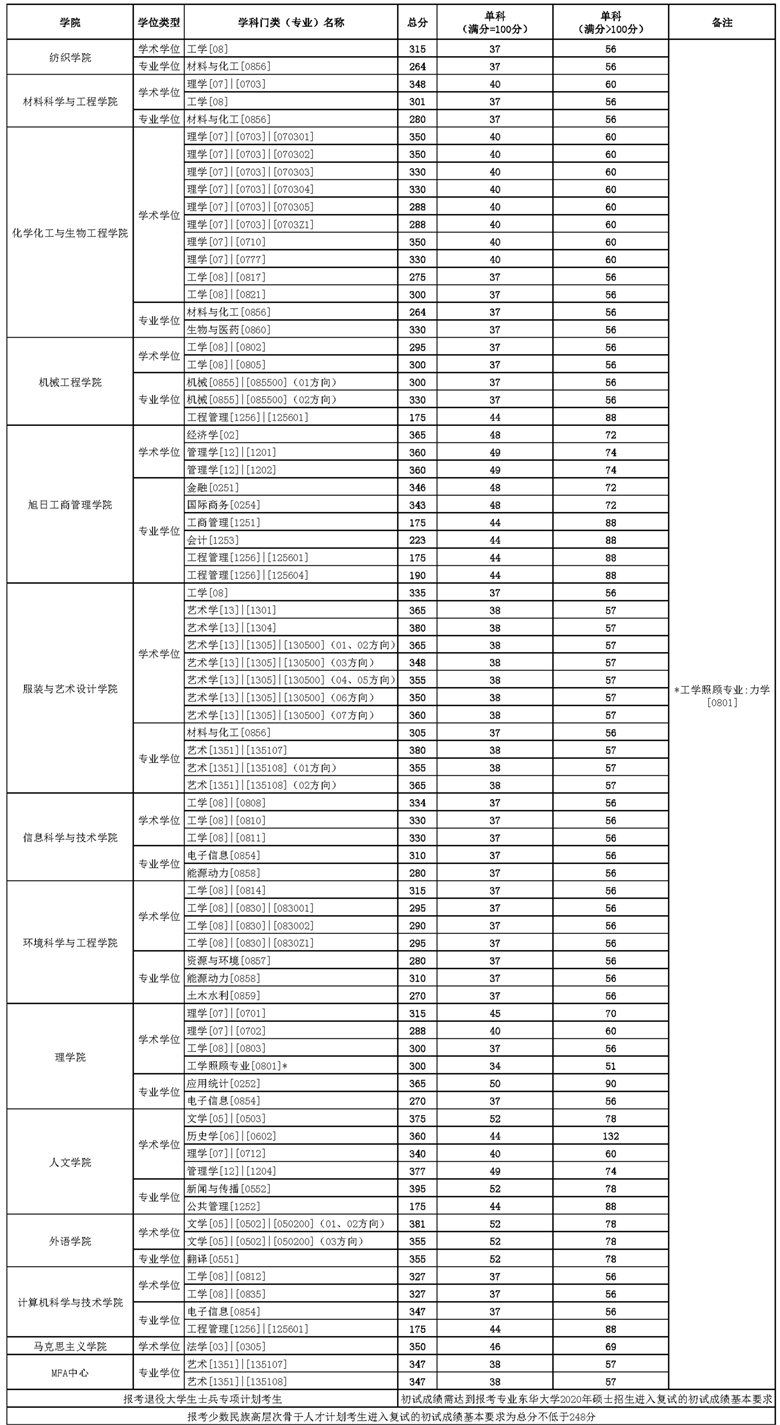 2020年硕士研究生招生考试进入复试的初试成绩基本要求