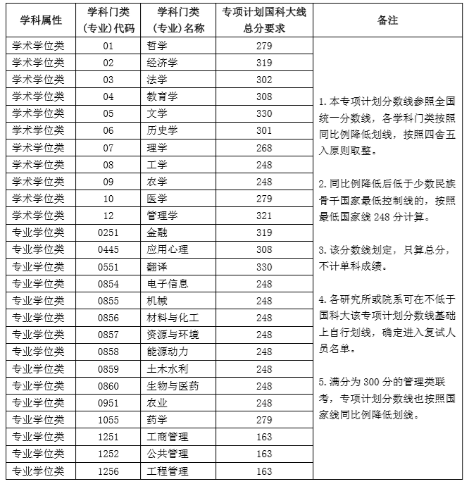 中国科学院大学2020年全国硕士研究生招生进入复试的初试成绩基本要求