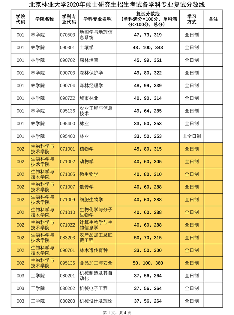 一志愿考生进入复试的初试成绩基本要求01