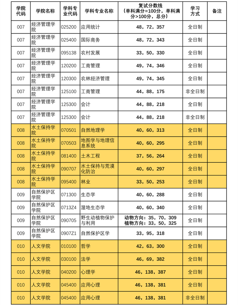 一志愿考生进入复试的初试成绩基本要求03