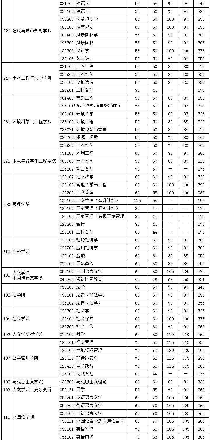 华中科技大学2020考研复试分数线公布