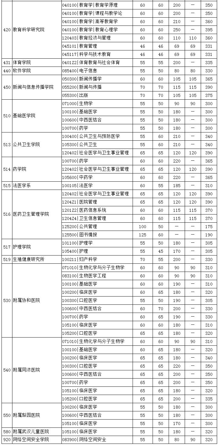 华中科技大学2020考研复试分数线公布