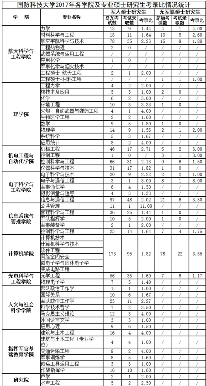 国防科学技术大学各专业2017年考研报录比