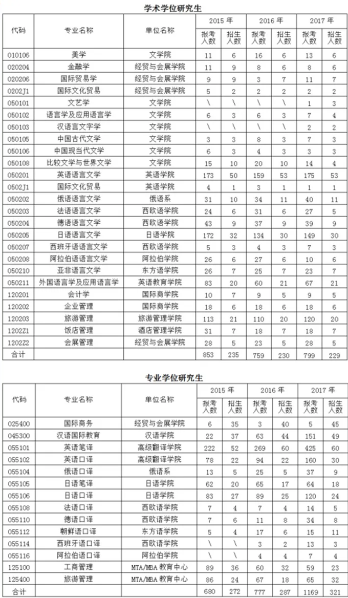北京第二外国语大学各专业2015-2017年考研报录比