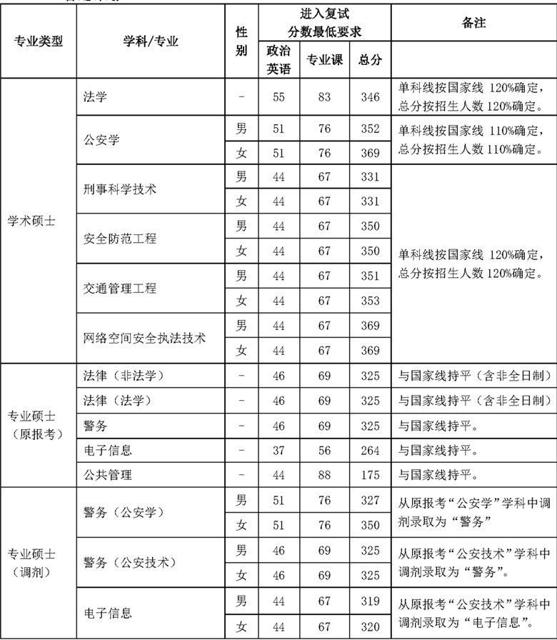 2020 年硕士研究生招生复试分数线