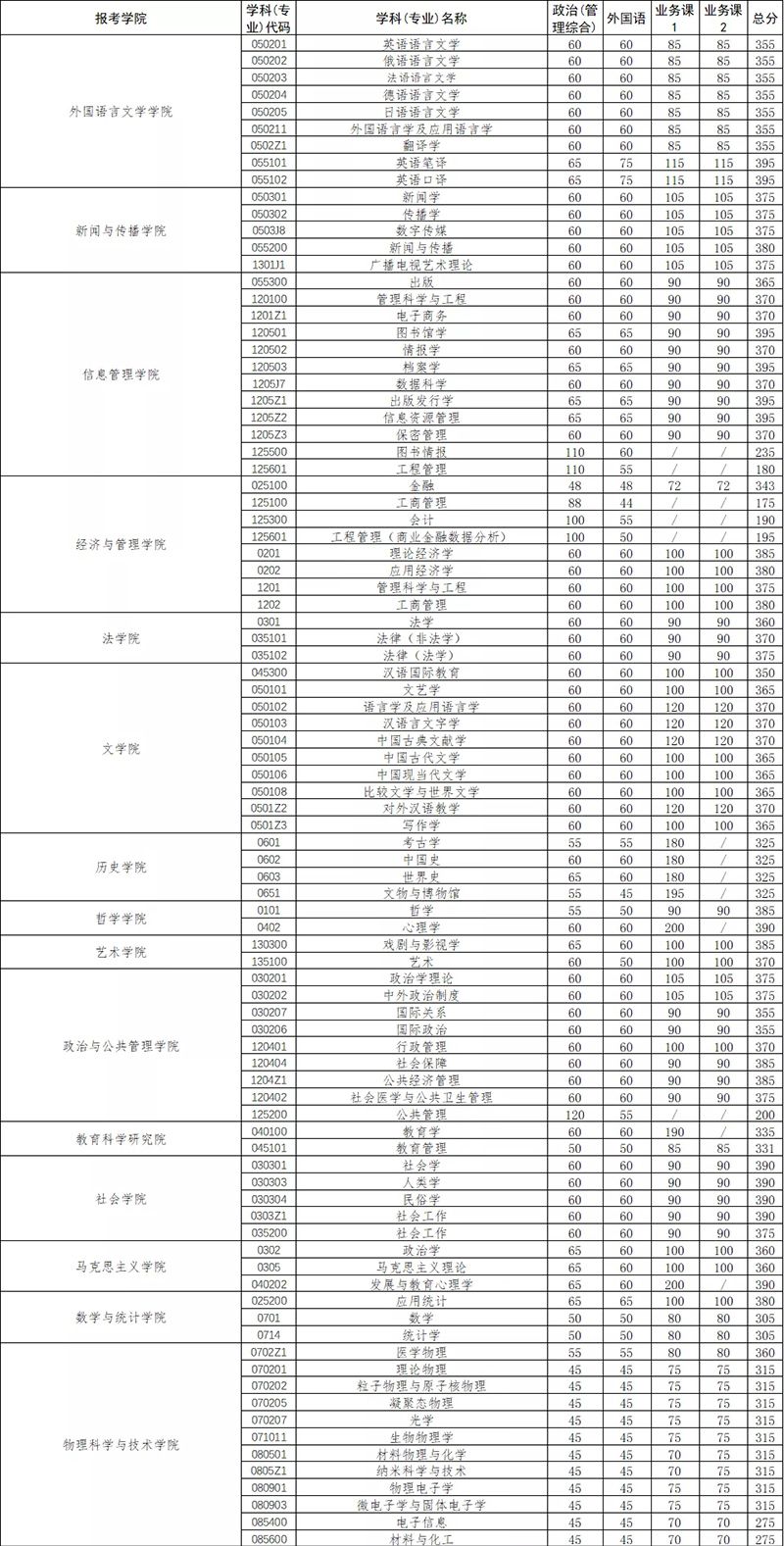 武汉大学2020考研复试分数线公布