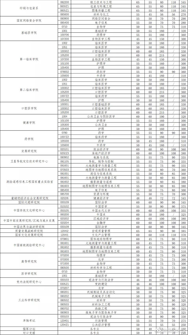 武汉大学2020考研复试分数线公布