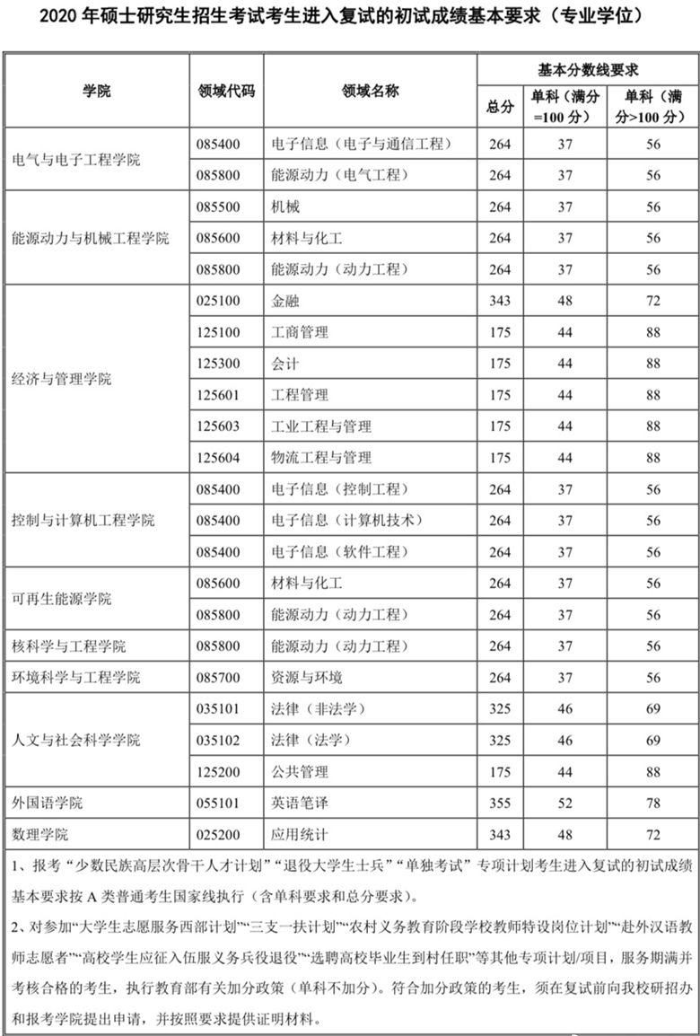 華北電力大學2020考研複試分數線公佈