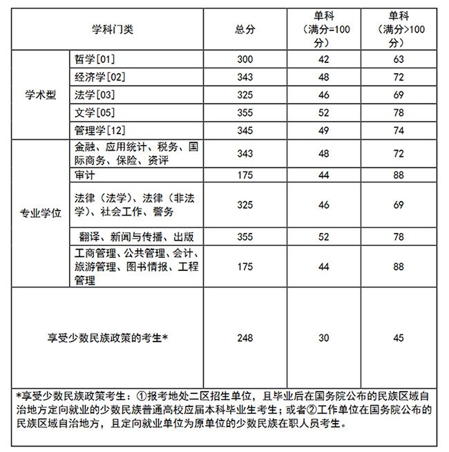 西南政法大学2020硕士研究生复试分数线