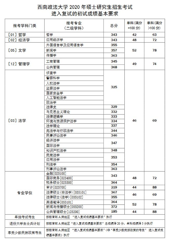 西南政法大学2020硕士研究生复试分数线