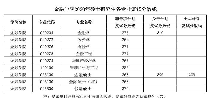 中南财经政法大学金融学院2020考研复试分数线