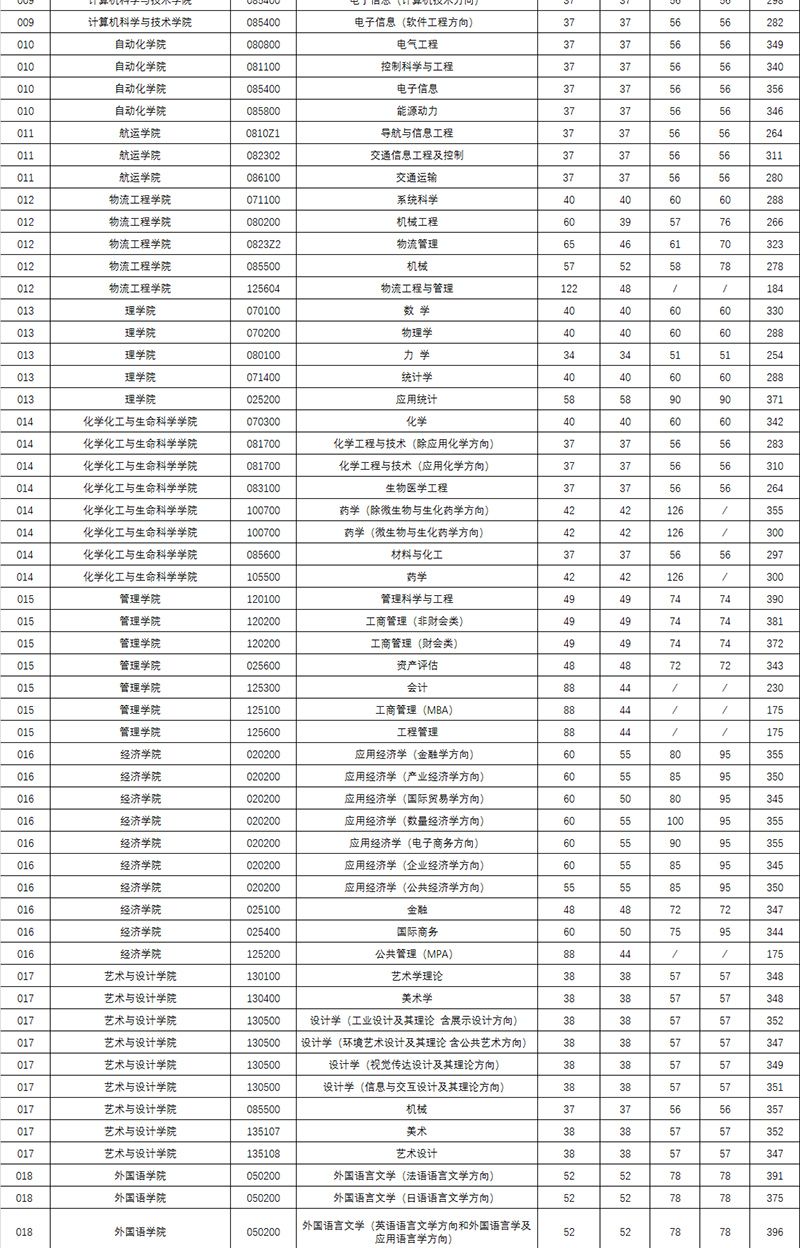 武汉理工大学2020考研复试分数线公布