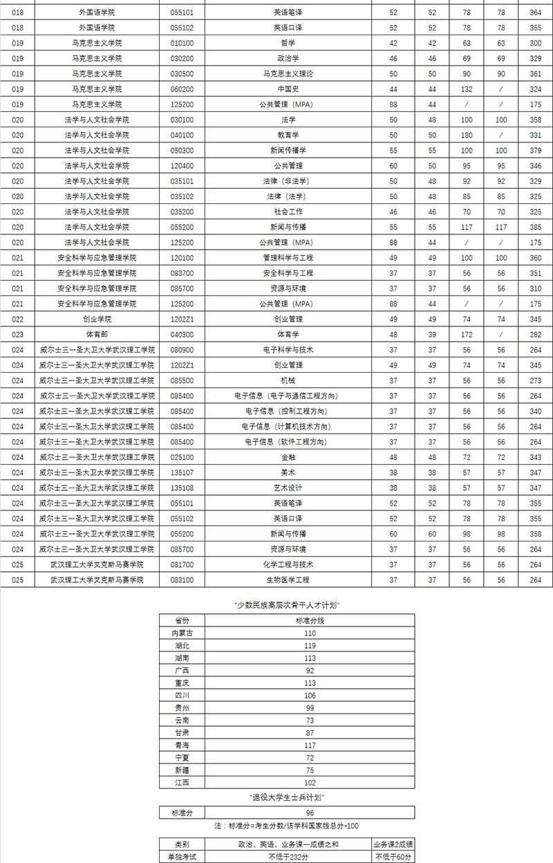 武汉理工大学2020考研复试分数线公布