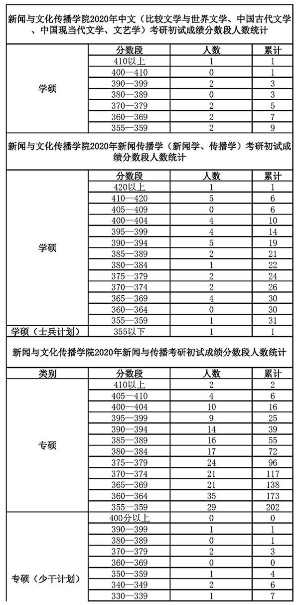 中南财经政法大学新闻与文化传播学院2020考研复试分数线