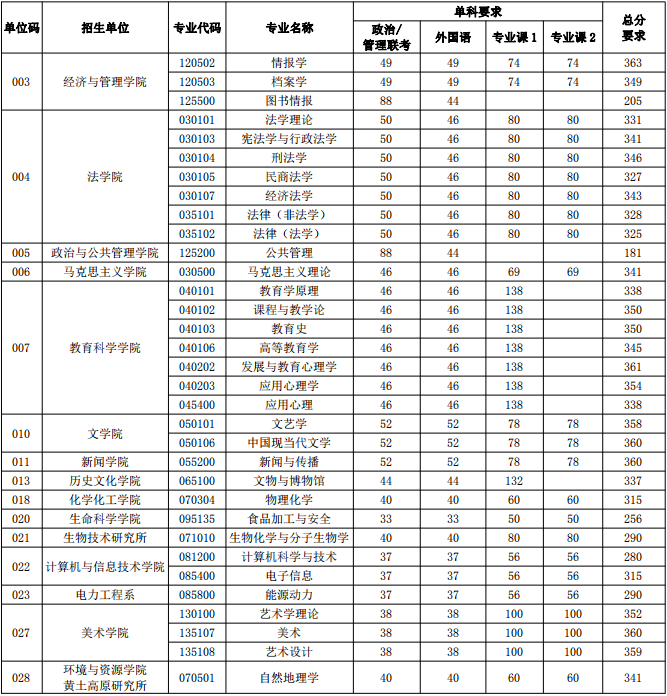 山西大学2020年复试分数线