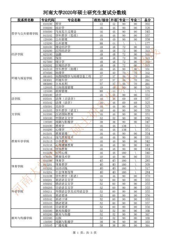 河南大学2020年硕士研究生招生复试分数线01