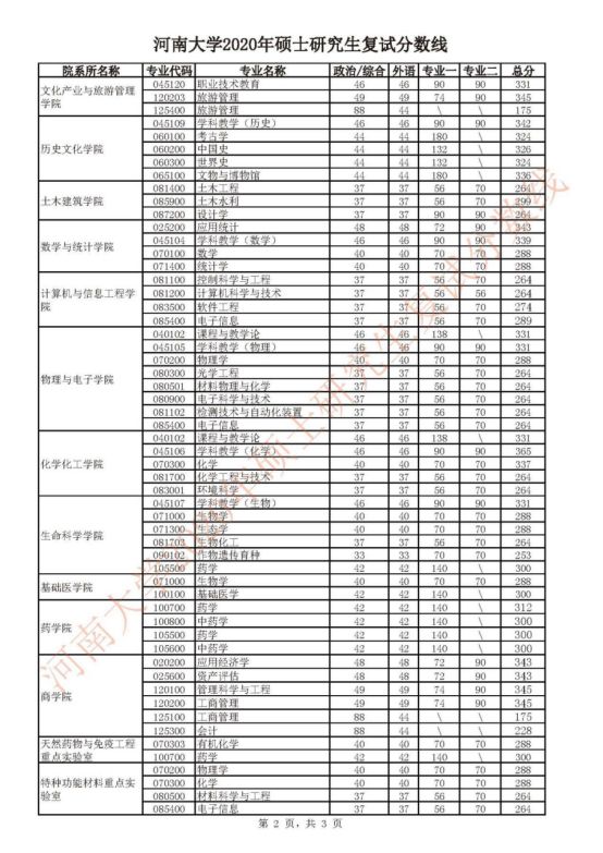 河南大学2020年硕士研究生招生复试分数线02