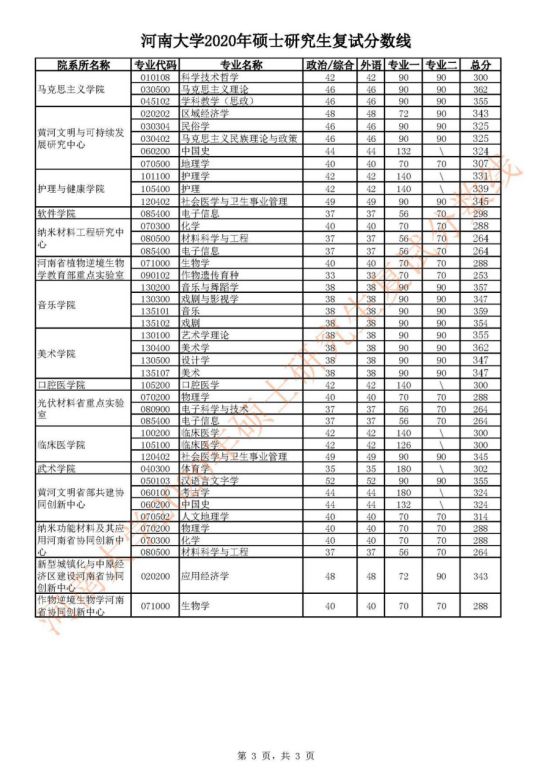 河南大学2020年硕士研究生招生复试分数线03