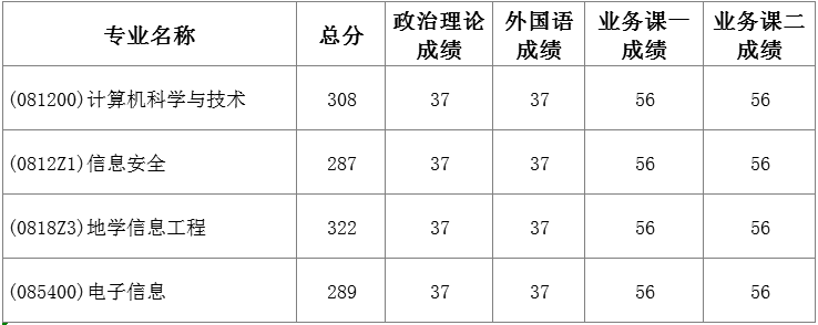 中国地质大学(武汉)2020年计算机学院硕士研究生复试分数线