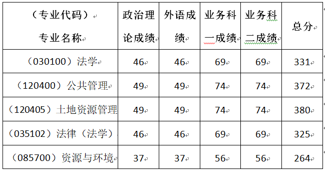 中国地质大学(武汉)公共管理学院2020年硕士招生考试复试基本分数线