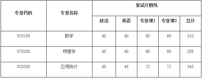 2020年数学与物理学院研究生复试分数线