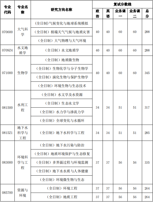 中國地質大學武漢環境學院2020考研複試分數線