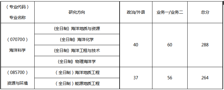 中国地质大学(武汉)海洋学院2020考研复试分数线