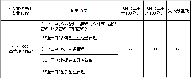 中国地质大学(武汉)经济管理学院2020考研复试分数线
